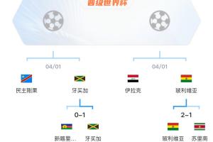世界杯跨洲附加赛决赛：民主刚果vs牙买加 伊拉克vs玻利维亚
