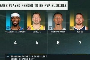 MVP候选人评奖资格：SGA&卢卡需打4场 文班6场 约基奇剩8场打7场