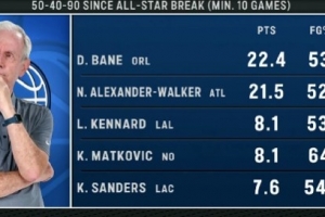 全明星赛后180俱乐部：贝恩&亚历山大-沃克领衔肯纳德&桑德斯在列