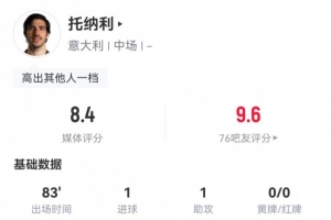 一己之力！托纳利数据：4射1正1球1助3关键传球，8.4分全场最高