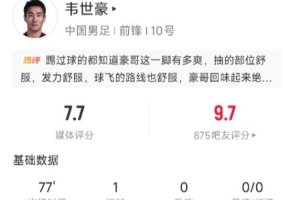 南波赛文7.7分！韦世豪出战77分钟数据：5射2正1进球 1次关键传球