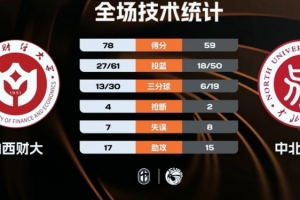 CUBAL-山西财大击败中北大学 韩梓豪22+5 赖宇帆18+10