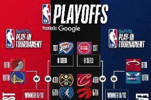 最新排名：火箭锁前八 勇士开拓者跌入附加赛深渊&掘金死咬湖人