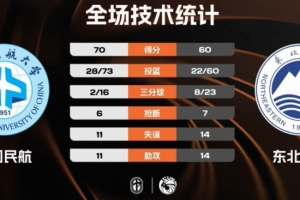 CUBAL-中国民航力克东北大学迎开门红 崔雍鑫21分8板5助