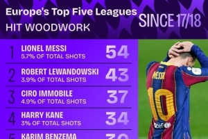 2017-18赛季以来五大联赛球员射门中柱次数：梅西领跑，莱万第二