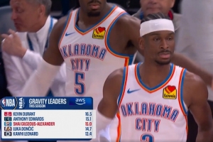 进攻威胁大！本赛季引力值排名 亚历山大15第三 杜兰特16.5榜首