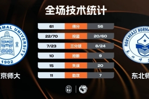 北京师大险胜东北师大 吴士广10+11关键补篮制胜 范智博33+6