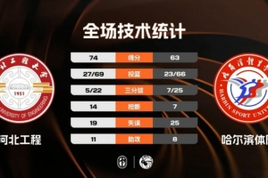 CUBAL-河北工大力克哈尔滨体院 刘铭轩23分 周诗童18+10