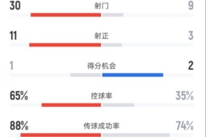 波黑1-1意大利全场数据：射门30-9，射正11-3，控球率65%-35%