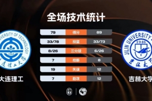 CUBAL-吉林大学逆转大连理工 段世镭32+7 张天骐空砍37分