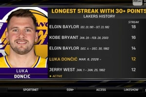 能延续吗？东契奇已连续12场30+ 今天可能超越韦斯特独居队史第四