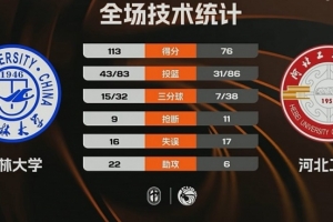 CUBAL-吉林大学大胜河北工程大学 刘滨畅狂轰43+11+7