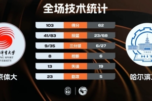 北京体大12人登场均得分大胜哈尔滨工大迎3连胜 李铭泽13分