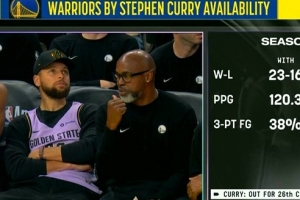 库里出战时勇士23胜16负&缺阵13胜23负 场均得分相差11分
