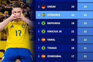 五大联赛球员新年后进球榜：凯恩18球居首，约克雷斯13球第3