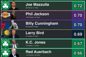 主帅胜率榜：马祖拉力压禅师 科尔第8&雷迪克第9 波波维奇第10