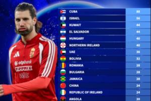 距上次参加世界杯间隔排名：古巴88年最久，国足24年第12