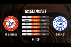 CUBAL-吉林大学大胜哈尔滨体院 方伯杨20分 周诗童18分