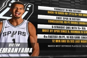 独角兽时代！文班背靠背40分15板历史最年轻 连续40+两双队史首人