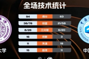 CUBAL-清华大学轻取中国民航迎3连胜 俞皓天15分5断