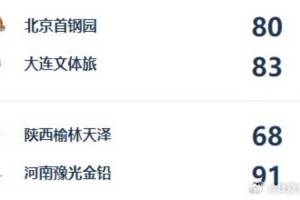 WCBA今日综述：河南大胜陕西手握赛点 辽宁险胜北京成功冲A