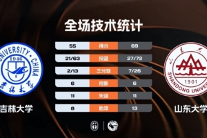 CUBAL女篮1/8决赛-山东大学轻取吉林大学 张丽梅26+15+4