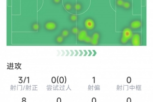 塞梅尼奥本场数据：传射建功，3射1正，1次关键传球，评分7.5分