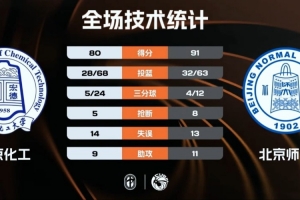 北京师大轻取北京化工 邵振恒26+5 张恒硕空砍40+15