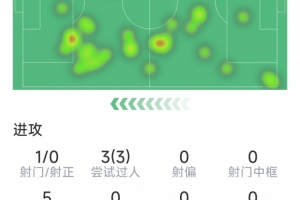 维尔茨本场数据：3次过人，1次射门0射正，1关键传球，评分6.4分