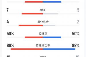 曼城4-0利物浦全场数据：射门11-11，曼城7次射正打进4球