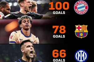 五大联赛进球榜:拜仁100球、巴萨78球、国米66球、枪手巴黎各61球
