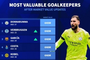 门将身价排行榜：多纳鲁马4500万欧第一，维尔布鲁根第二拉亚第七