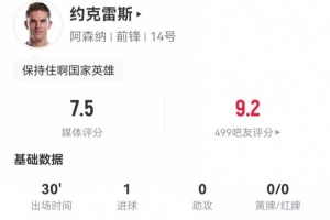 约克雷斯本场替补30分钟：2射1正进1球+1关键传球 获评7.5分