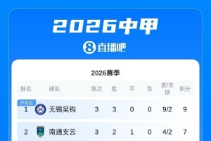 中甲积分榜：无锡吴钩三连胜领跑 梅州首胜积分归零 宁波-3分垫底