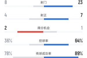 南安普顿2-1阿森纳全场数据：射门8-23，射正4-7，控球率36%-64%