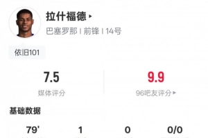 拉什福德本场数据：1进球2过人成功3关键传球，评分7.5