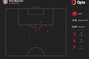 远射高手！比朔夫上赛季以来德甲禁区外打进6球，同期仅少于凯恩