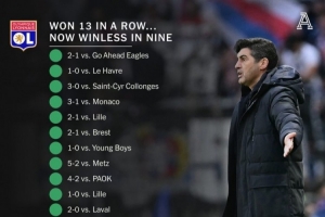 4平5负！里昂13连胜之后连续9场比赛不胜