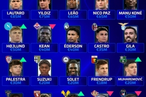 德转意甲各队身价最高球员：国米劳塔罗，尤文伊尔迪兹，米兰莱奥