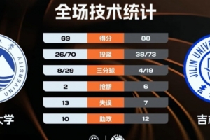 CUBAL-吉林大学轻取东北大学 段世镭23+5 王士铭25+5