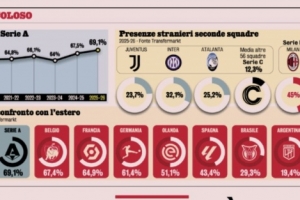 意甲外籍球员比例持续升高，目前69.1%主流联赛仅低于英超、葡超