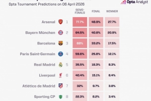 Opta预测晋级欧冠四强概率：枪手77.7%最高，巴萨68%、拜仁64.5%