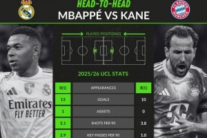 whoscored对比本赛季欧冠关键数据：姆巴佩13球1助攻，凯恩10球