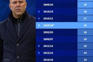 新世纪以来利物浦单赛季输球场次榜：最多19场，本赛季已16场