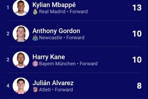 本赛季欧冠射手榜+助攻榜，皇马和拜仁球员占据前二