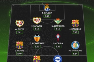 WhoScored西甲第30轮最佳阵：亚马尔、奥尔莫、坎塞洛在列