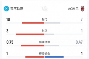 那不勒斯1-0米兰数据：射门10-7，射正3-1，得分机会1-1，犯规7-6