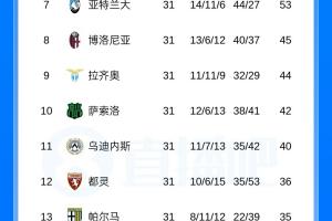 意甲积分榜：米兰近3轮仅1胜降第3，那不勒斯反超升第2距国米7分