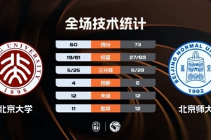 CUBAL女子组-北京师大胜北京大学夺冠 曹博怡18分 张梓涵16+8