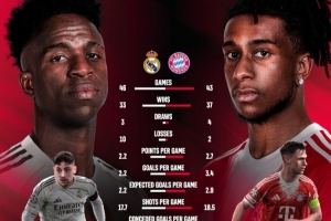 本赛季皇马33胜3平10负场均2.2球，拜仁37胜4平2负场均3.4球